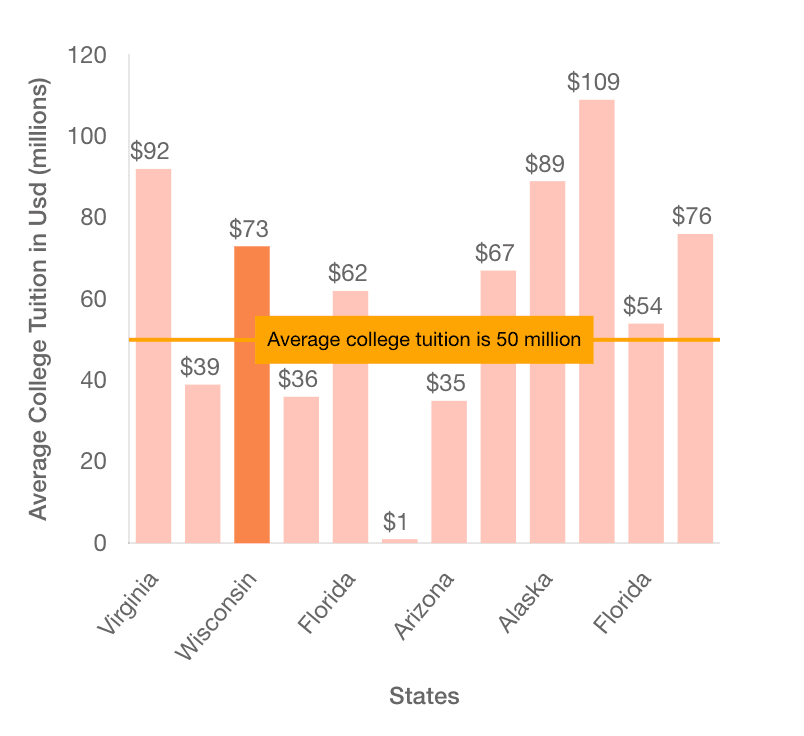 Picture of detailed Bar Chart